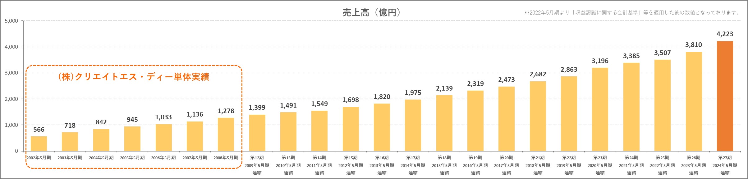 売上高のグラフ