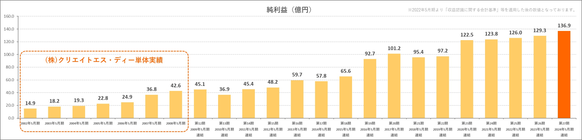 当期純利益のグラフ