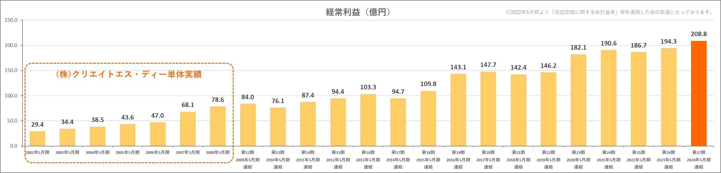 経常利益のグラフ