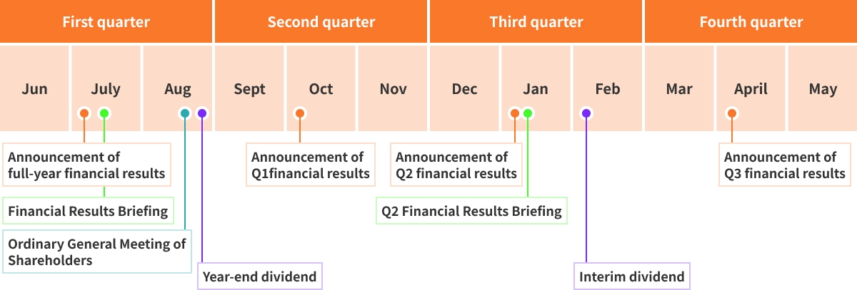 [First quarter Jun  July Announcement of full-year financial results,Financial Results Briefing Aug Ordinary General Meeting of Shareholders,Year-end dividend][Second quarter Sept Oct Announcement of Q1 financial results Nov][Third quarter Dec Jan Announcement of Q2 financial results,Q2 Financial Results Briefing Feb Interim dividend][Fourth quarter Mar April Announcement of Q3 financial results May]