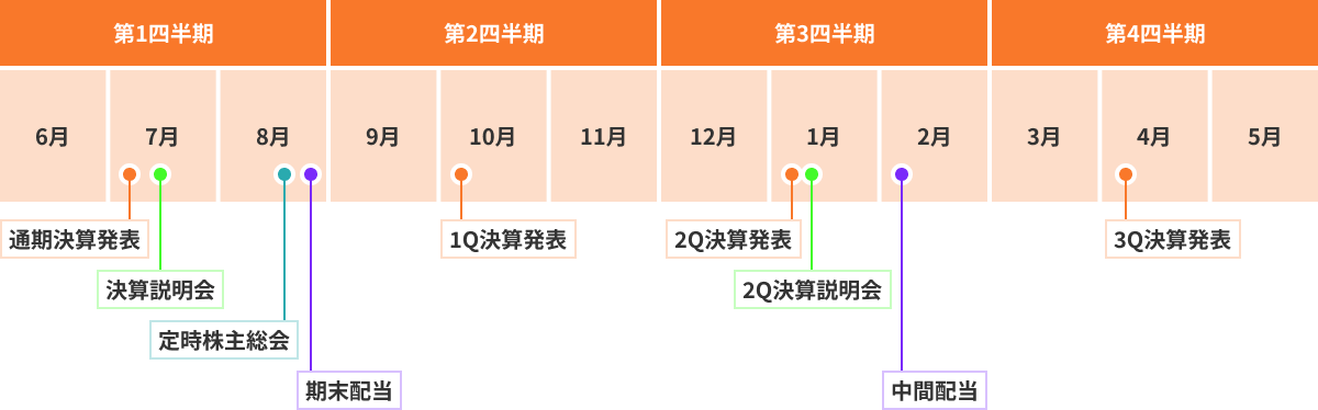 第1四半期 6月 7月通期決算発表 決算説明会 8月定時株主総会 期末配当 第2四半期 9月 10月1Q決算発表 11月 第3四半期 12月 1月2Q決算発表 2Q決算説明会 2月中間配当 第4四半期 3月 4月3Q決算発表 5月